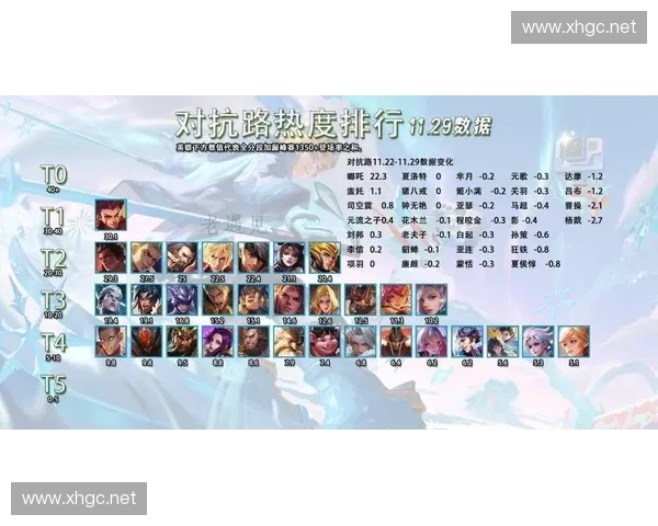 2023年7月最受欢迎英雄排行榜分析及热门玩法推荐 2023年7月最受欢迎英雄排行榜分析及热门玩法推荐